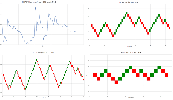 چارت رنکو (Renko Chart) چیست و چگونه کار می‌کند؟

