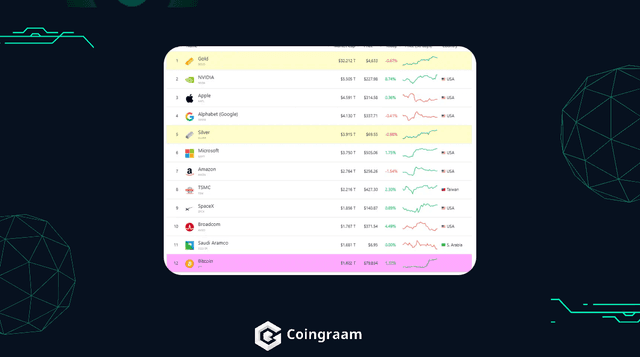 پیش‌بینی قیمت بیت کوین؛ اظهارات جنجالی CZ درباره طلا