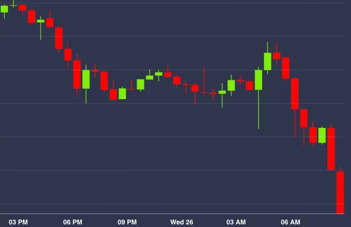 سقوط قیمت بیت کوین به کانال 8000