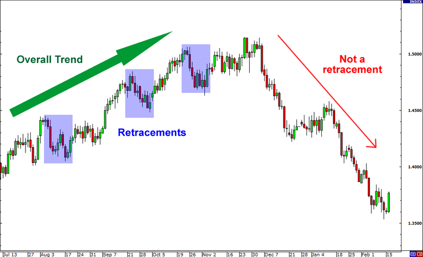 فیبوناچی اصلاحی (Retracement) چیست و چگونه میتوانیم از آن استفاده کنیم؟