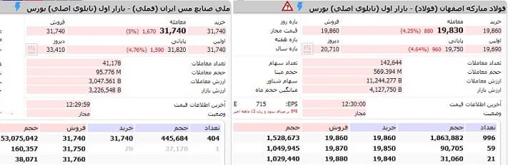 آنچه درباره سهام «فولاد» و «فملی» باید بدانیم؛ داستان لیدرهای شاخص ساز