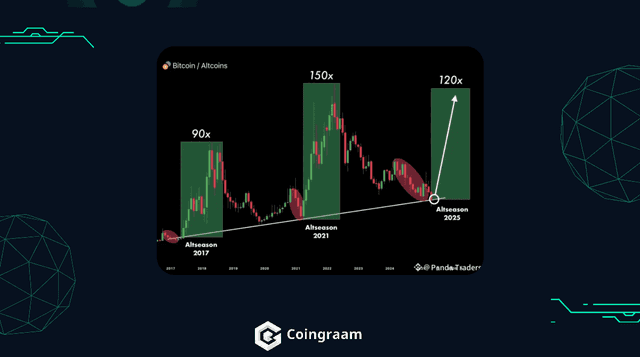 آموزش پیش بینی قیمت آلت کوین ها با دامیننس بیت کوین
