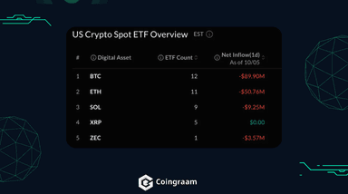 خروج ۹۰ میلیون دلار از ETF بیت کوین همزمان با خرید بلکراک