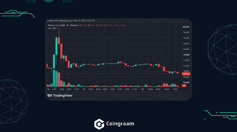 تحلیل قیمت بیت کوین؛ نبرد خریداران و فروشندگان در ۷۶ هزار دلار
