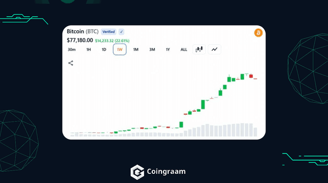 جهش قیمت بیت کوین تا ۷۹ هزار دلار و لیکوئید سنگین شورتها