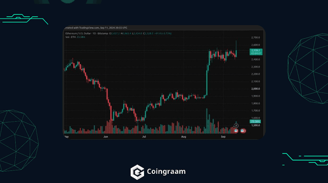 جهش قیمت اتریوم به بالای ۲۶۰۰ دلار با آمار تورم آمریکا